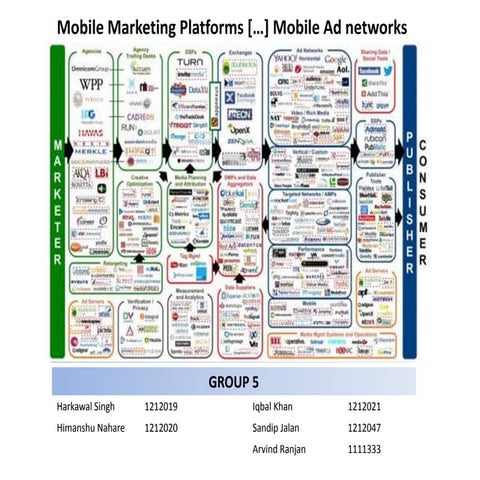 Mobile Marketing Study and Recommendations