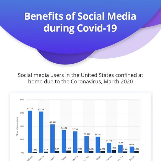 Benefits of Social Media During COVID19 Pandemic
