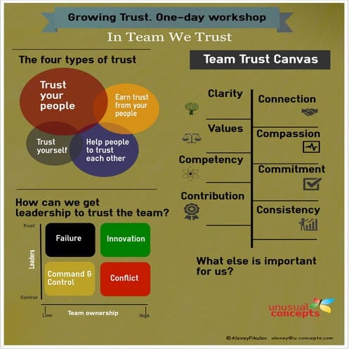 Growing trust. one day workshop
