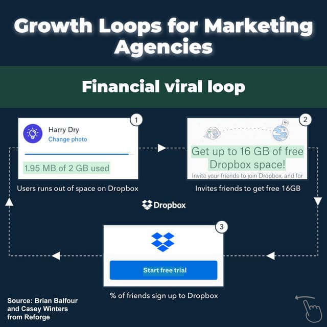 Growth Loops for Marketing Agencies | PDF