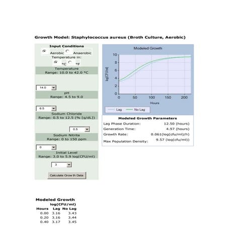 Growth model  con 0,5% de sodio