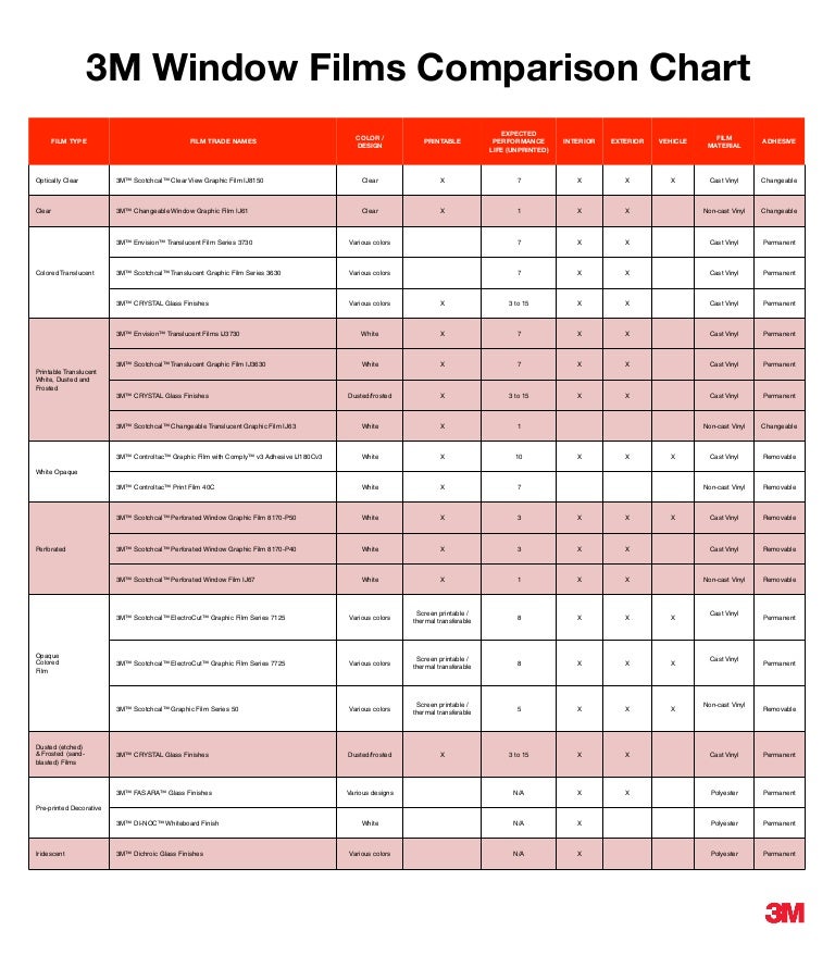 3M Window Film Comparison Chart