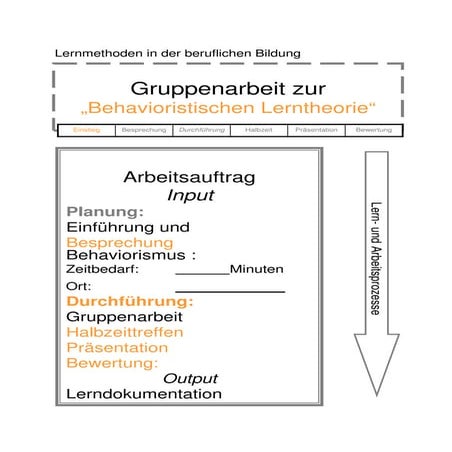 Gruppenarbeit Lerntheorie Behaviorismus