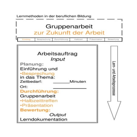 Gruppenarbeit zur Zukunft der Arbeit