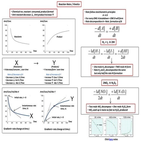 IB Chemistry Order Reaction, Rate Law and Half life