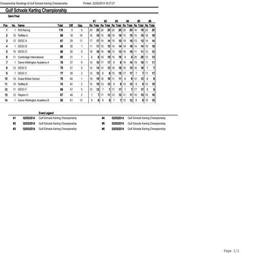Gskc   semi finals - points table
