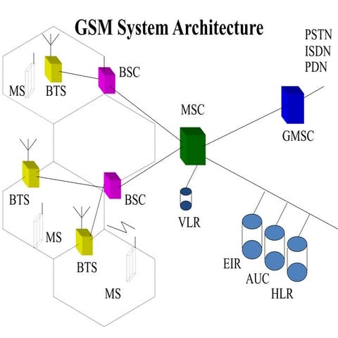 Comprehensive Overview of GSM Architecture and Working Principles | PPTX