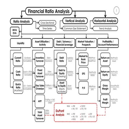 GSM5401 Corporate Finance MBA Quick Notes | PDF