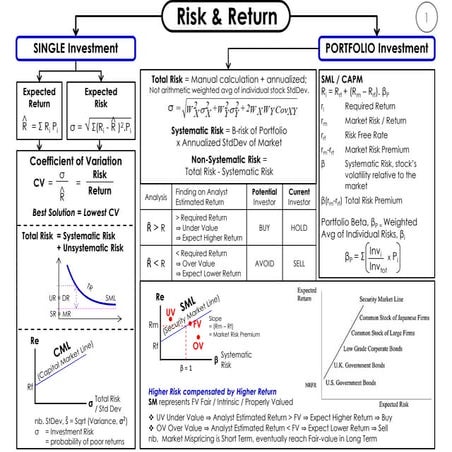 GSM5421 Investment Analysis MBA Quick Notes