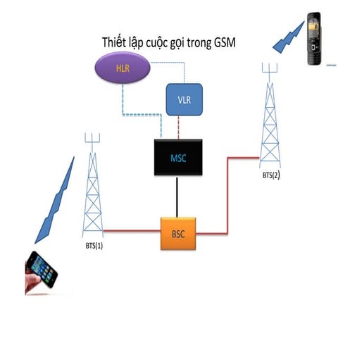 Gsm call flows(thiet lap cuoc goi)