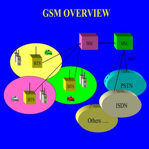 Gsm overview