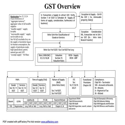 Gst flowchart icai location of suplier receiver
