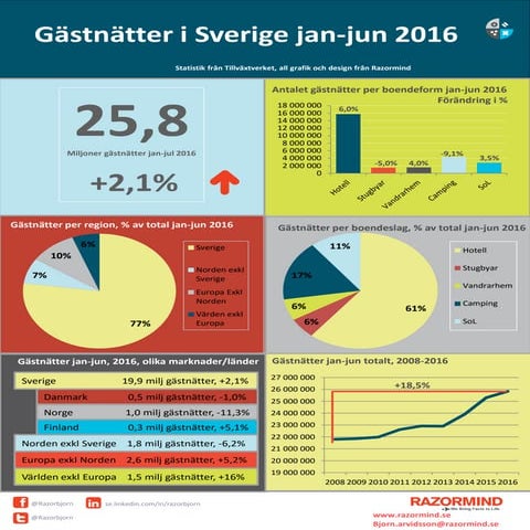 Guest nights in Sweden first half 2016
