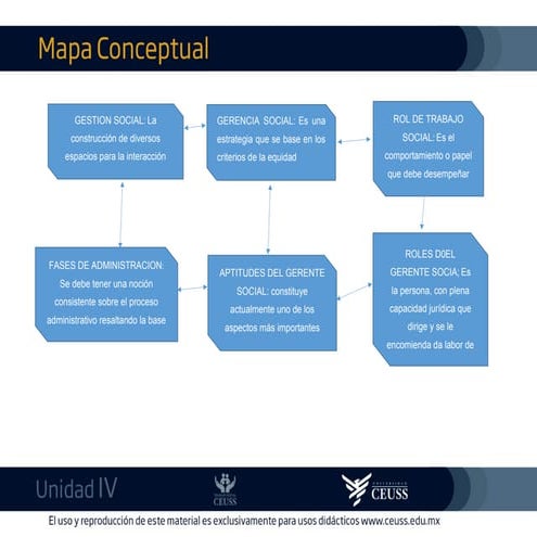 Gstrasoc 2. mapa conceptual unidad iv