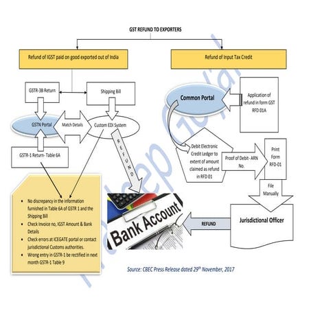 ITC Matching & Returns | PDF