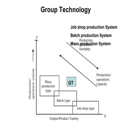 group technology