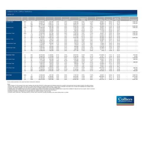 Colliers Gta office market statistics q1 2016