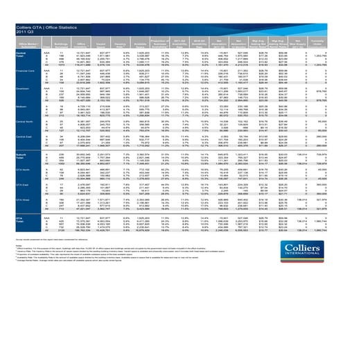 Gta office market statistics q3 2011