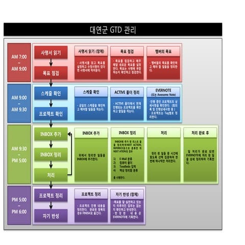 GeekNight 발표자료: GTD와 Inbox 시스템의 함정과 해결책 (발표자: 데이브) | PDF