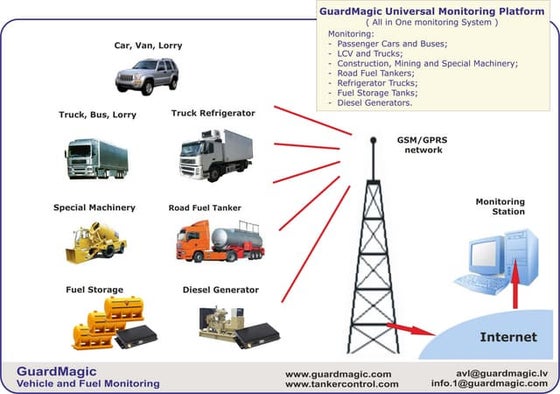 GuardMagic:WEB based universal monitoring platform | PPT