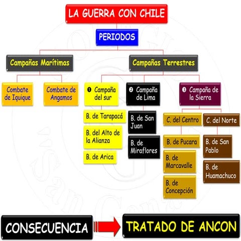 GUERRA CON CHILE-esquema campañas militares