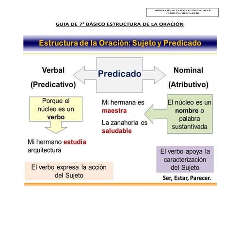 Estructura De La Oración | La Oracion y su Estructura para Quinto de ...