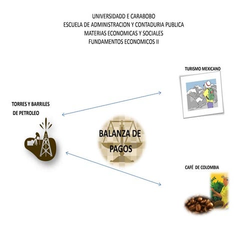 importancia BALANZA DE PAGOS en venezuela | PPTX