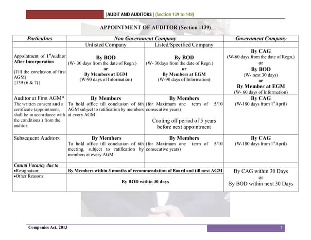 Guidance notes on audit and auditor under companies act, 2013