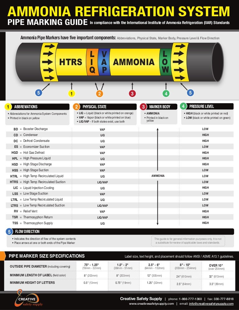 Ammonia Pipe Marking Labels and Labeling Guide Including Label Prin…