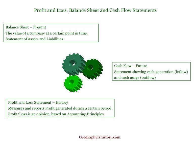 guide to profit and loss balance sheet cash flow statements