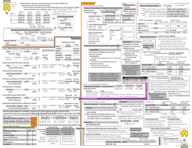Accounting Formulas, Chart of Accounts, Dr/Cr Rule