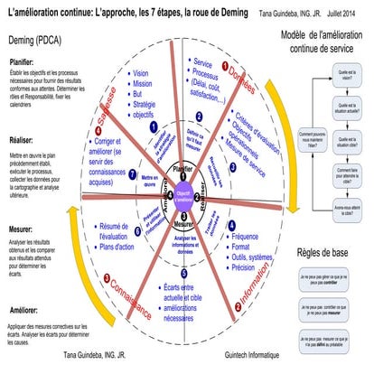Aide mémo de l'amélioration continue des services