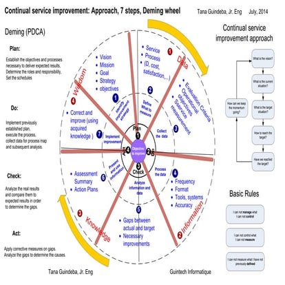 Continual service improvement memorandum 