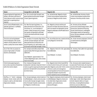 Gulen Movement Organizational Markers