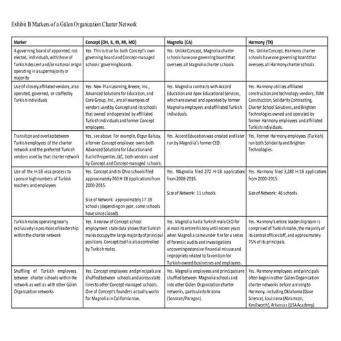 Gulen Movement Organizational Markers