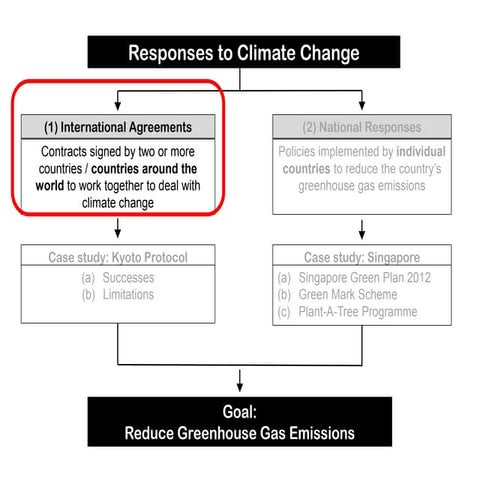 Responses to Climate Change