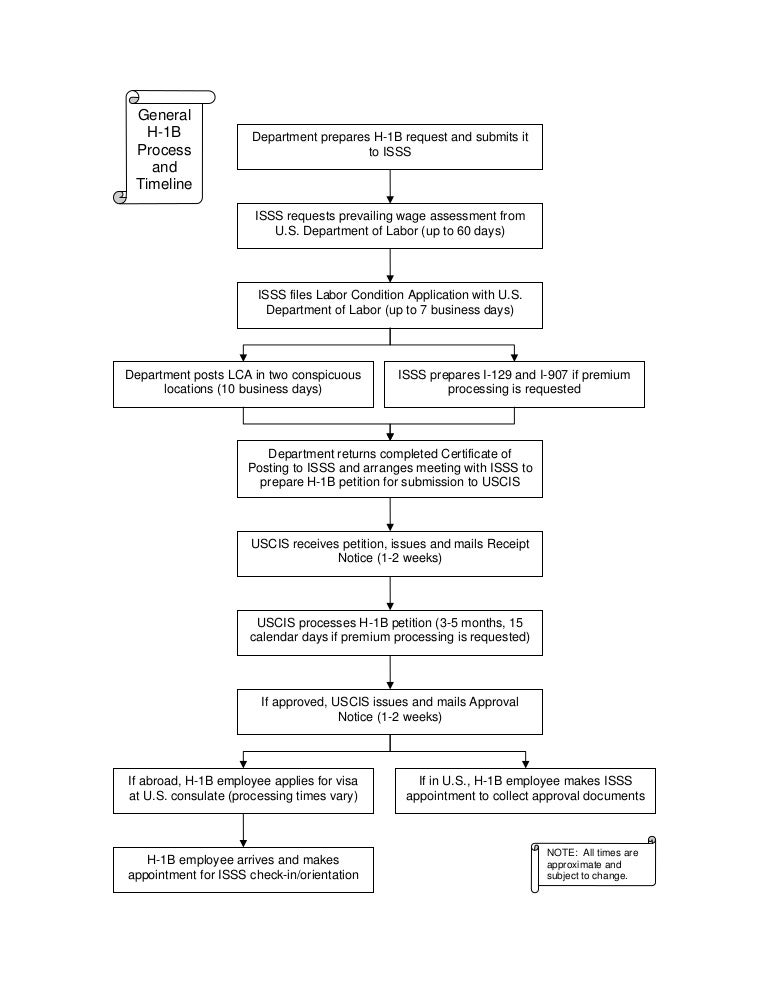 Uscis Flow Chart