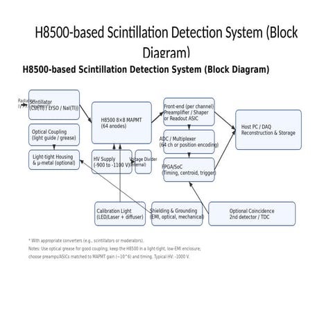 H8500-based Scintillation Detection System (Block Diagram) by Bee Technologies