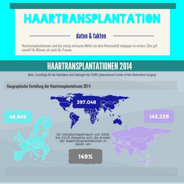 Haartransplantation daten&fakten