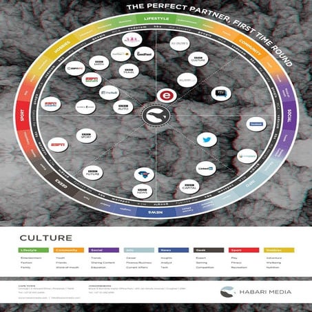 Latest Habari Media Partner Wheel.