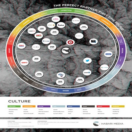 Habari Media Partner Wheel