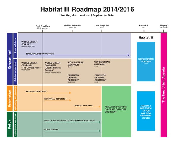 Habitat iii-roadmap-05