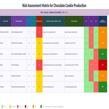 Comprehensive Risk Assessment Matrix for Safe Chocolate Cookie ...