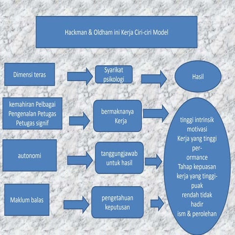 Hackman & oldham model..pbpp 2103