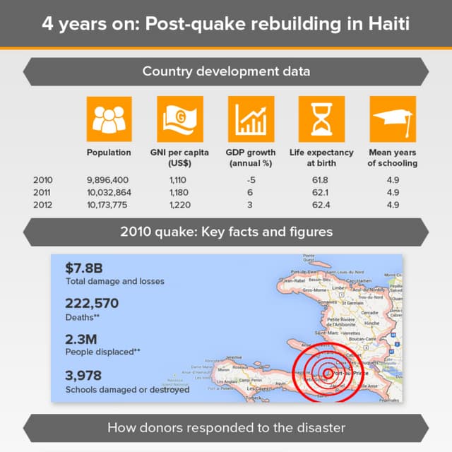 4 years on: Post-quake rebuilding in Haiti