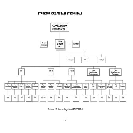BAB II bagan struktur organisasi kampus STIKOM Bali