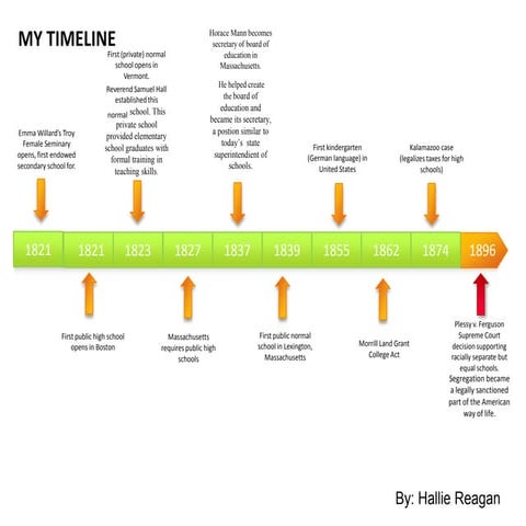 Hallie Reagan's Timeline Assignment | PPTX