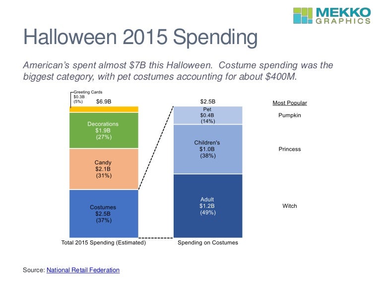Halloween Spending in 2015