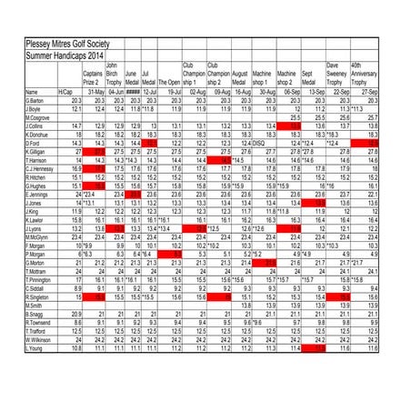 Handicaps for summer 2014