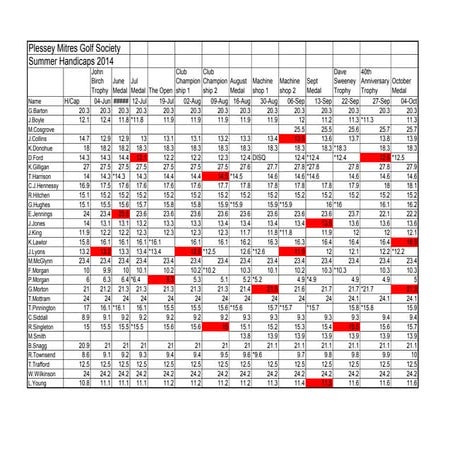 Handicaps for summer 2014